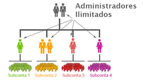 admins 2 for website portuguese
