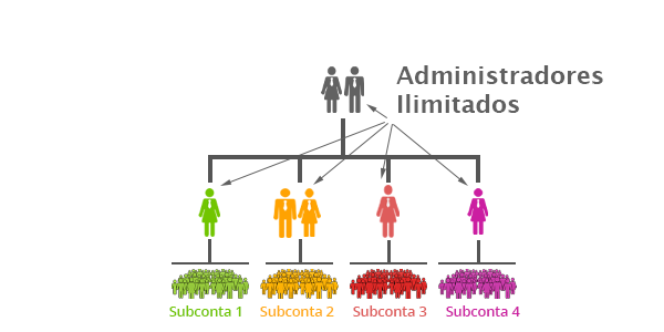 administradores ilimitados